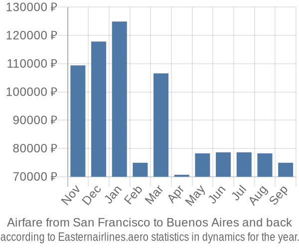 Airfare from San Francisco to Buenos Aires prices