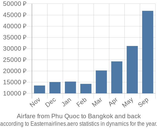 Airfare from Phu Quoc to Bangkok prices