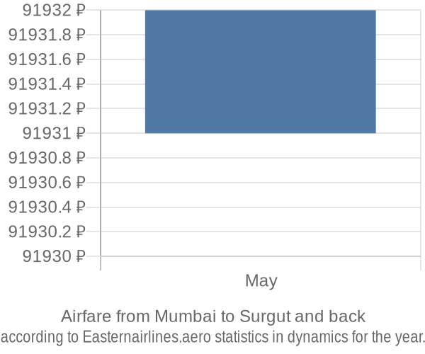 Airfare from Mumbai to Surgut prices
