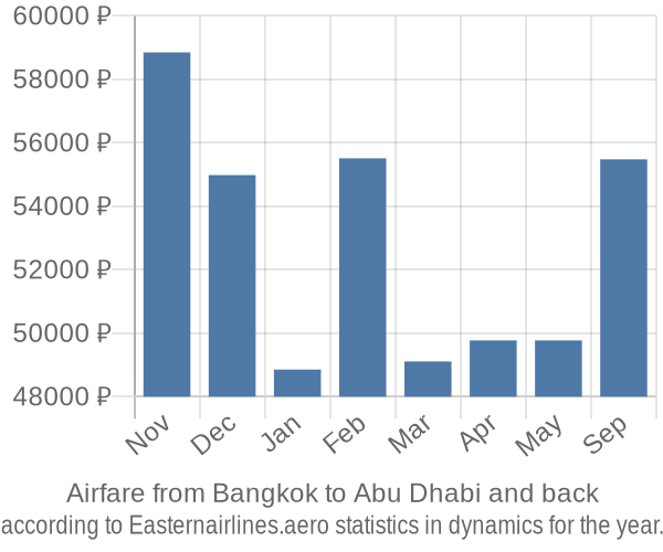 Airfare from Bangkok to Abu Dhabi prices