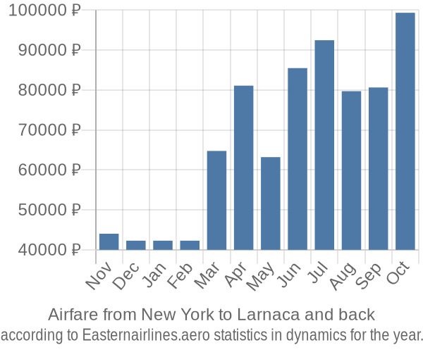 Airfare from New York to Larnaca prices