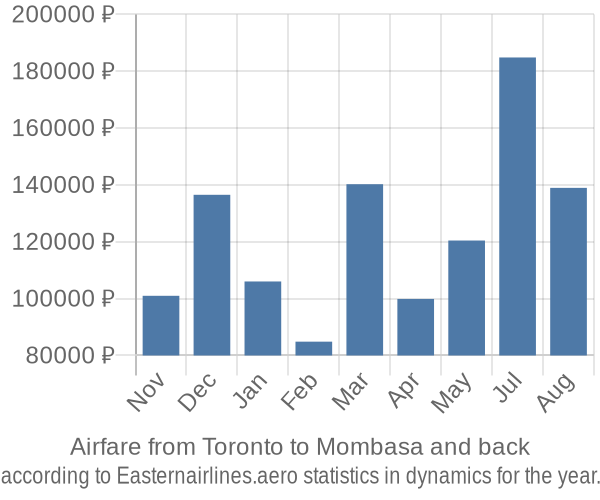 Airfare from Toronto to Mombasa prices