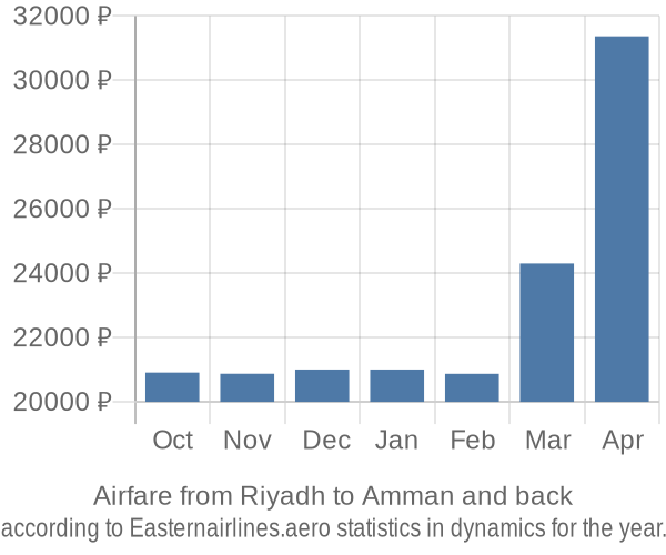 Airfare from Riyadh to Amman prices