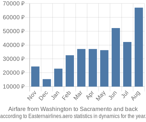 Airfare from Washington to Sacramento prices