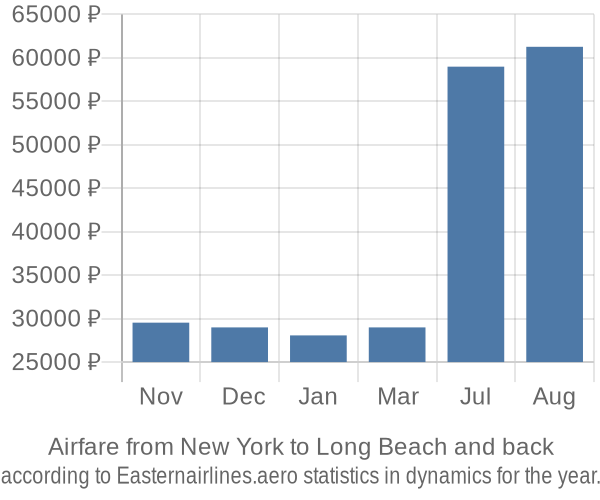 Airfare from New York to Long Beach prices