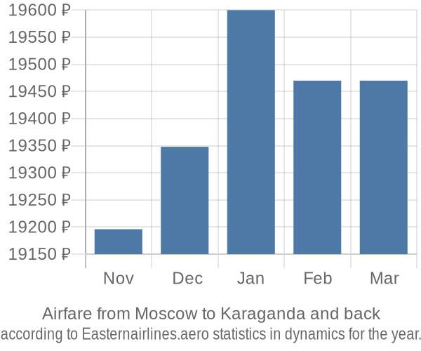 Airfare from Moscow to Karaganda prices