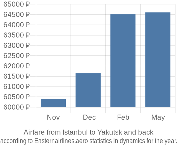 Airfare from Istanbul to Yakutsk prices