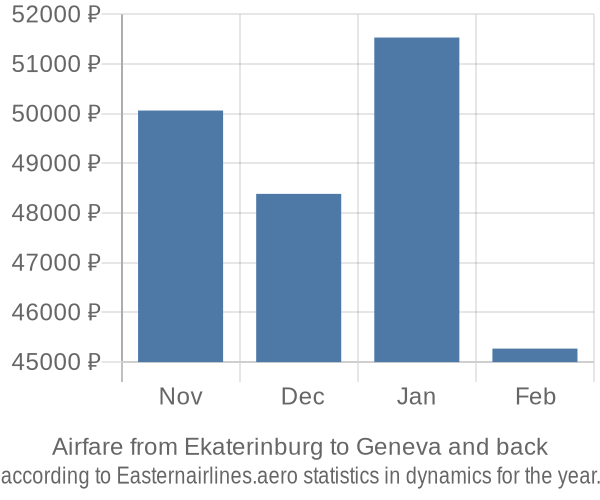 Airfare from Ekaterinburg to Geneva prices