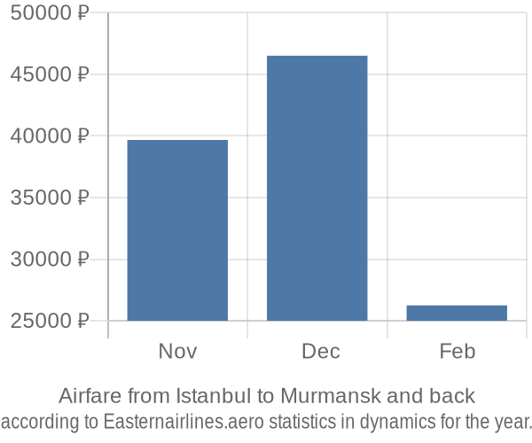 Airfare from Istanbul to Murmansk prices