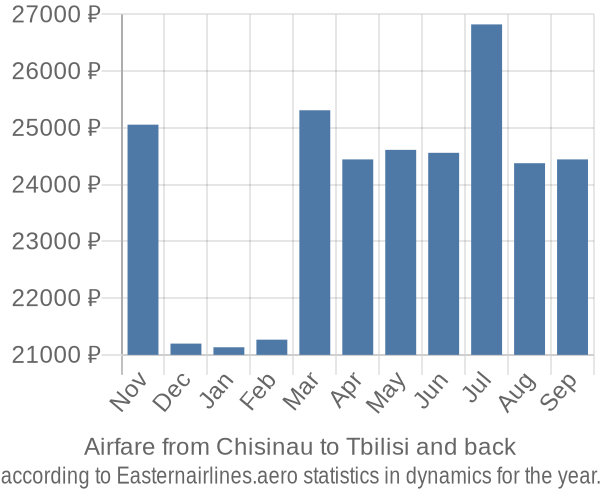 Airfare from Chisinau to Tbilisi prices