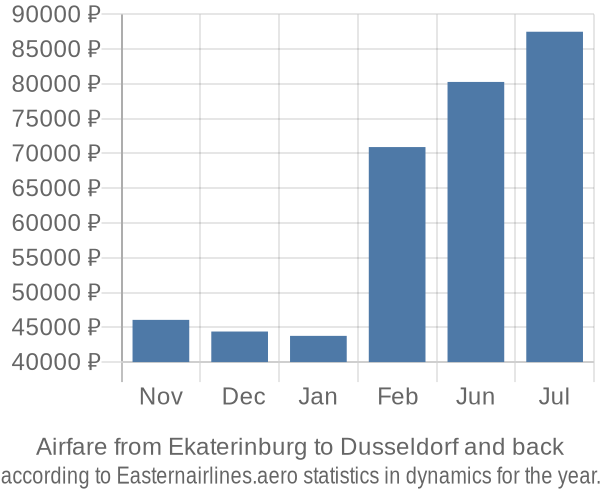 Airfare from Ekaterinburg to Dusseldorf prices