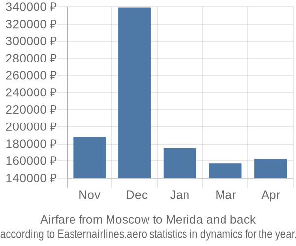 Airfare from Moscow to Merida prices