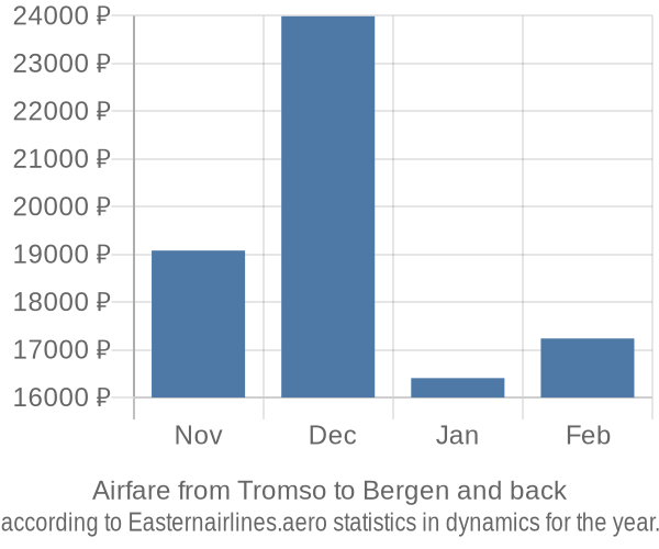 Airfare from Tromso to Bergen prices
