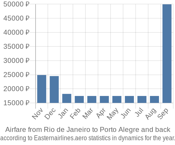 Airfare from Rio de Janeiro to Porto Alegre prices