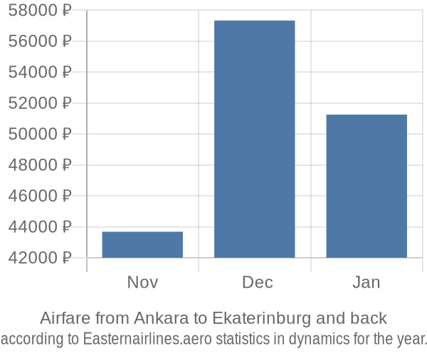 Airfare from Ankara to Ekaterinburg prices