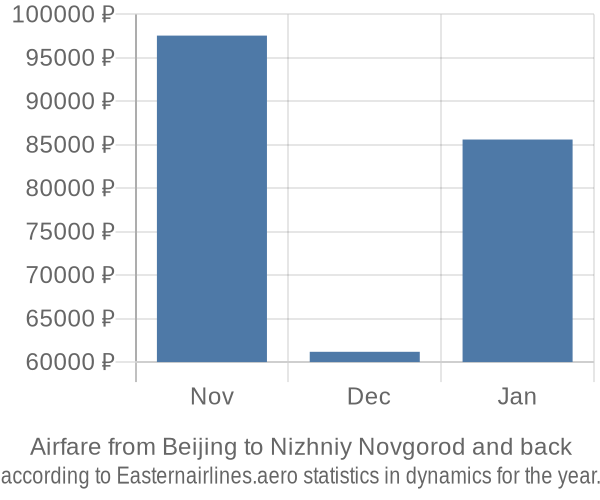 Airfare from Beijing to Nizhniy Novgorod prices