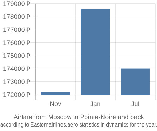 Airfare from Moscow to Pointe-Noire prices