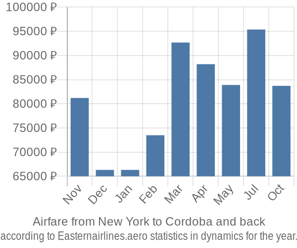 Airfare from New York to Cordoba prices