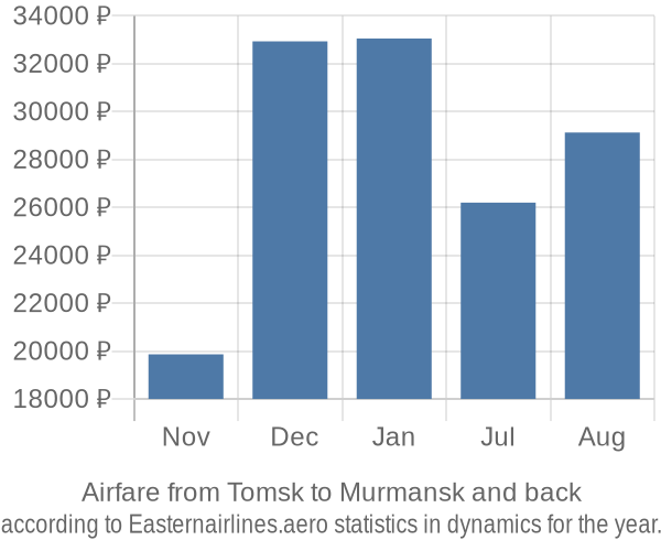 Airfare from Tomsk to Murmansk prices