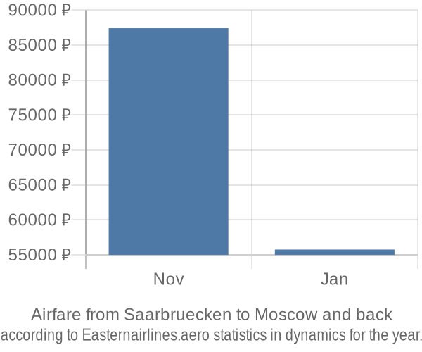Airfare from Saarbruecken to Moscow prices