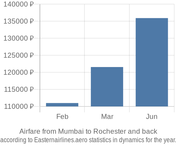 Airfare from Mumbai to Rochester prices