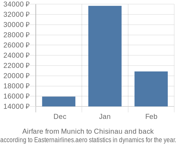 Airfare from Munich to Chisinau prices