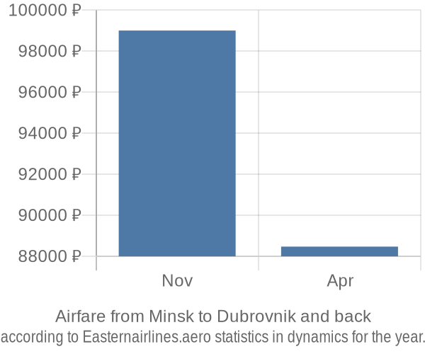 Airfare from Minsk to Dubrovnik prices