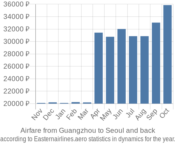 Airfare from Guangzhou to Seoul prices