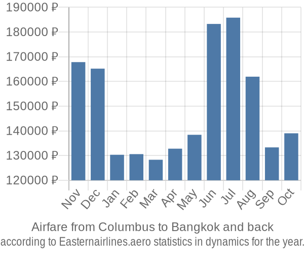 Airfare from Columbus to Bangkok prices