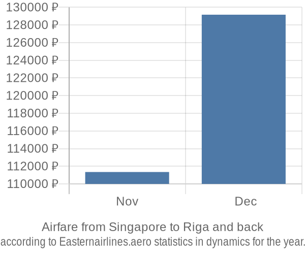 Airfare from Singapore to Riga prices