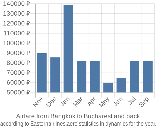 Airfare from Bangkok to Bucharest prices