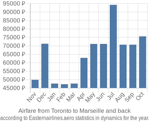 Airfare from Toronto to Marseille prices