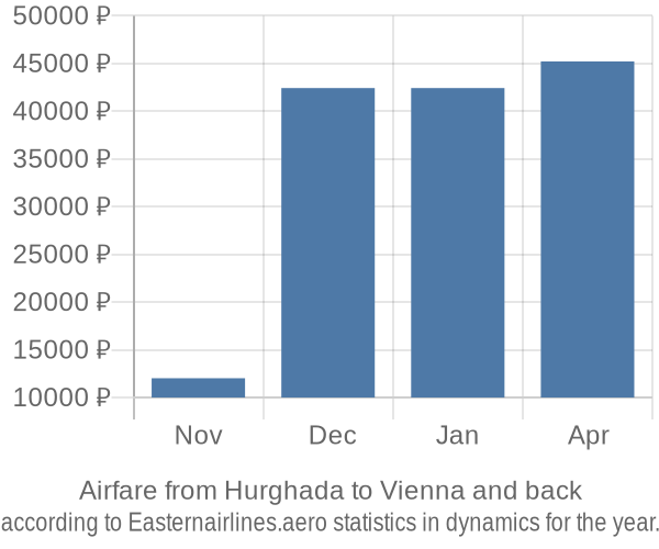 Airfare from Hurghada to Vienna prices