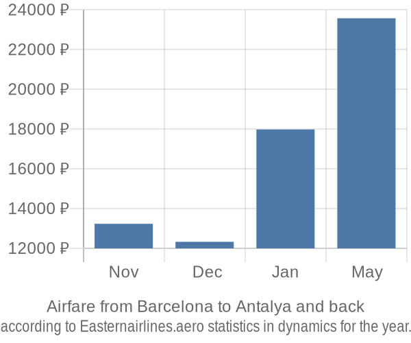 Airfare from Barcelona to Antalya prices