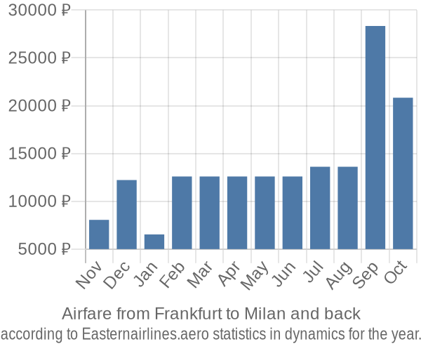 Airfare from Frankfurt to Milan prices