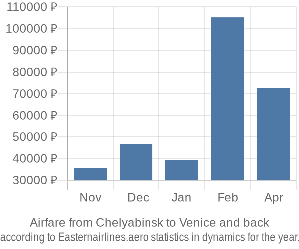 Airfare from Chelyabinsk to Venice prices