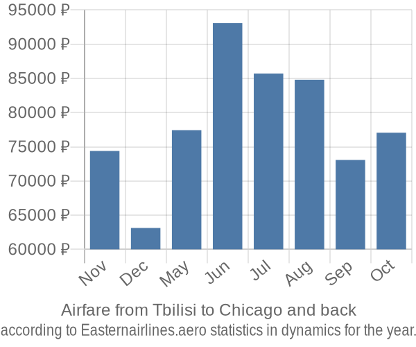 Airfare from Tbilisi to Chicago prices