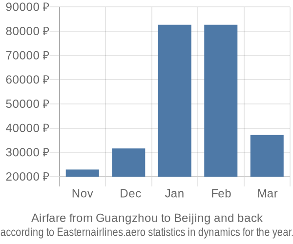 Airfare from Guangzhou to Beijing prices