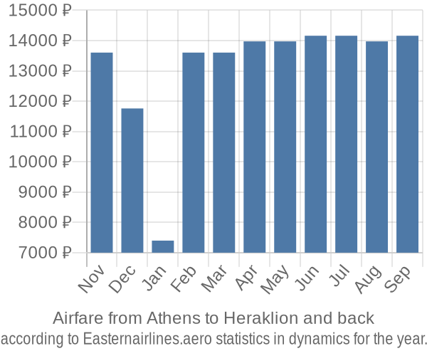 Airfare from Athens to Heraklion prices