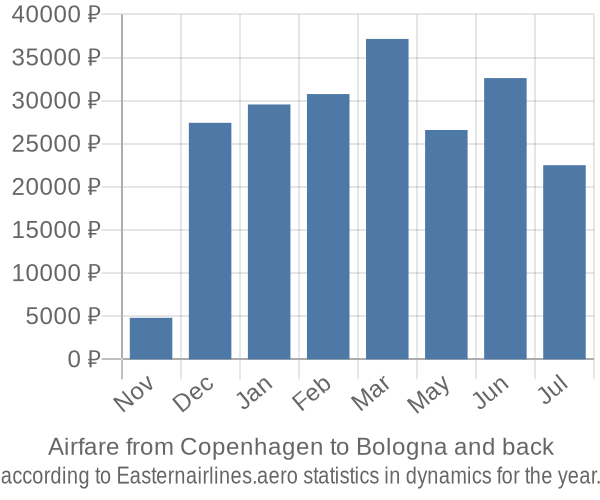 Airfare from Copenhagen to Bologna prices