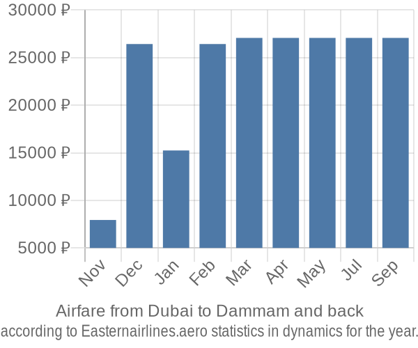 Airfare from Dubai to Dammam prices