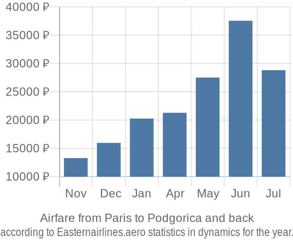 Airfare from Paris to Podgorica prices