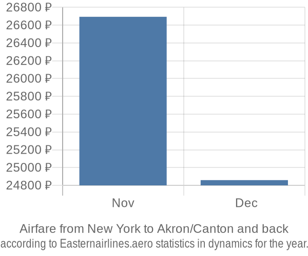 Airfare from New York to Akron/Canton prices