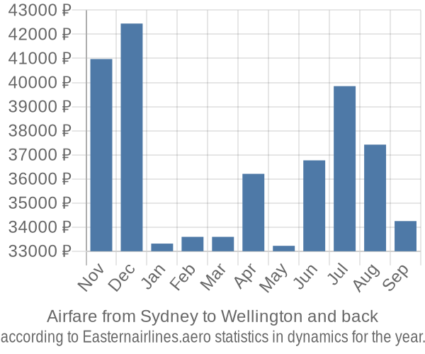 Airfare from Sydney to Wellington prices