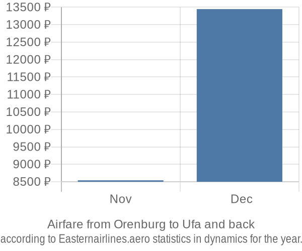 Airfare from Orenburg to Ufa prices