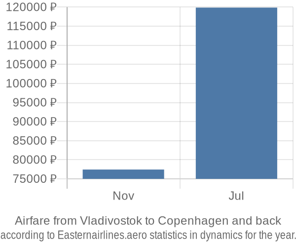 Airfare from Vladivostok to Copenhagen prices