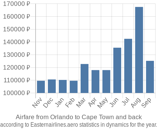 Airfare from Orlando to Cape Town prices