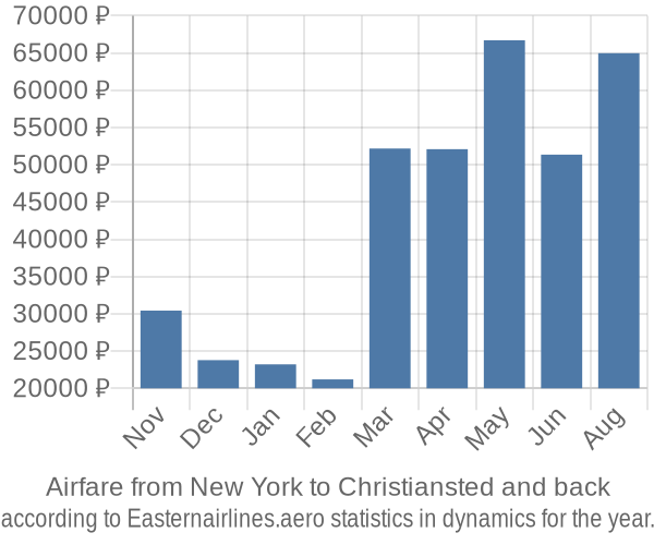 Airfare from New York to Christiansted prices