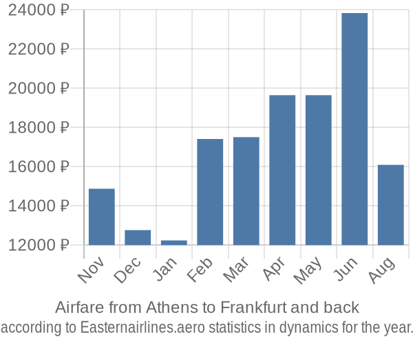 Airfare from Athens to Frankfurt prices