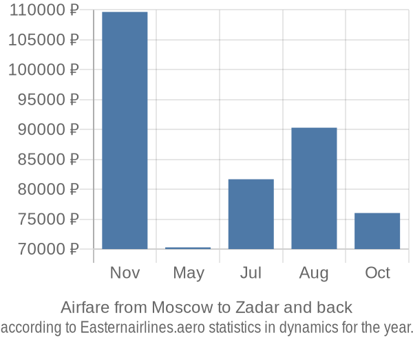 Airfare from Moscow to Zadar prices